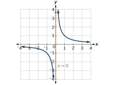 Characteristics Of Rational Functions College Algebra