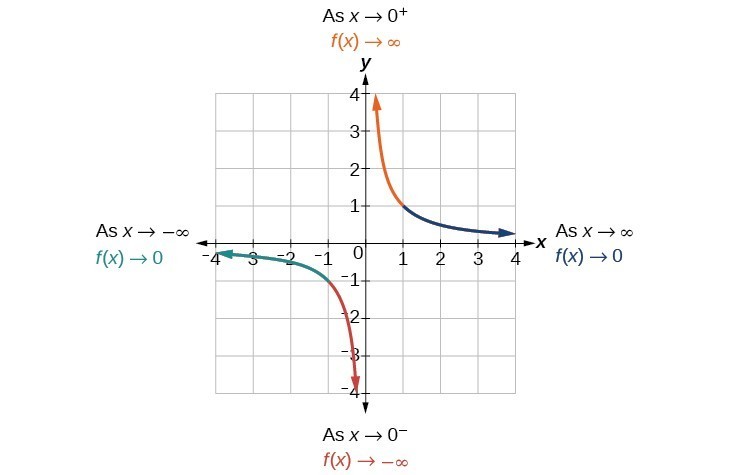 Graph of f(x)=1/x which highlights the segments of the turning points to denote their end behavior.