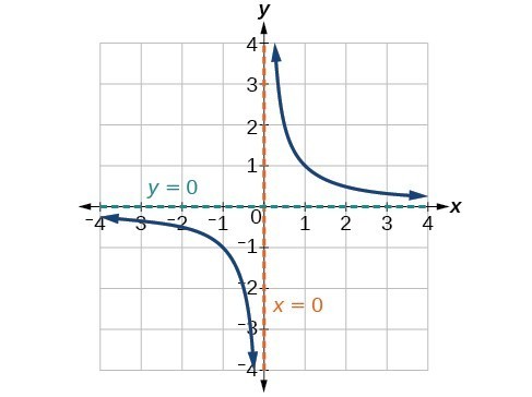 Characteristics Of Rational Functions College Algebra