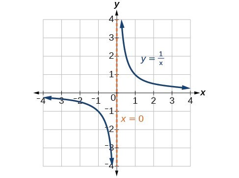 Graph of y=1/x with its vertical asymptote at x=0.