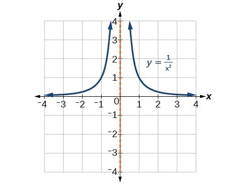 Graph Rational Functions College Algebra