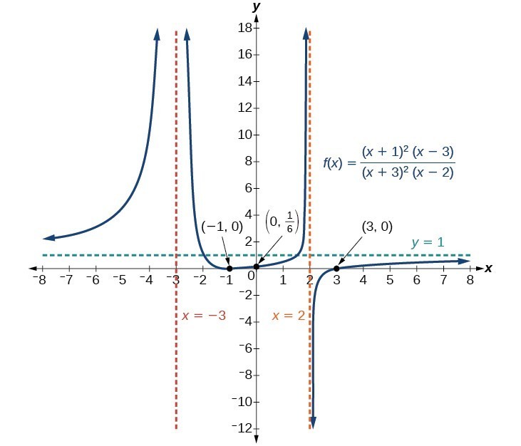 asymptotes of rational functions