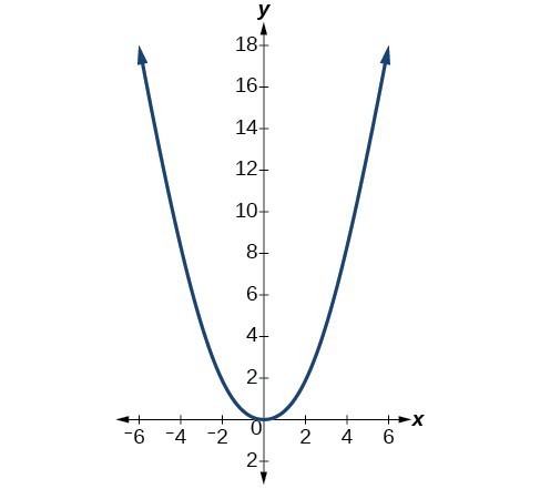 Graph of a parabola.