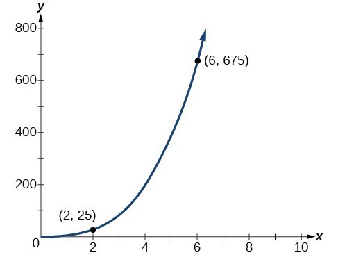 Variation College Algebra