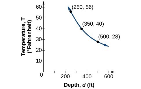 inverse variation graph