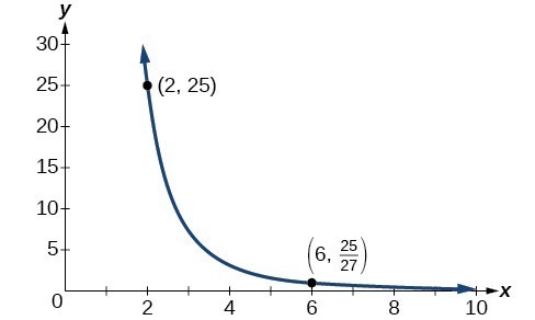 inverse variation graph