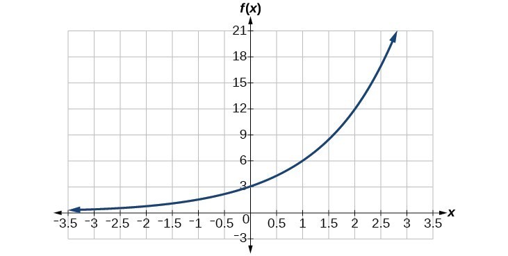 Graph of an increasing exponential function with notable points at (0, 3) and (2, 12).