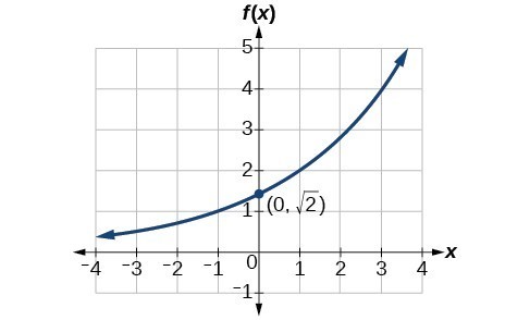 Solved Find C ﻿and a so that f(x)=Cax ﻿satisfies the given