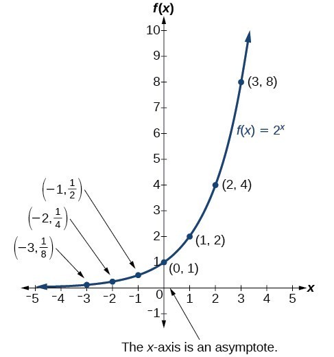 exponential graph