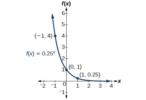 properties of exponential functions