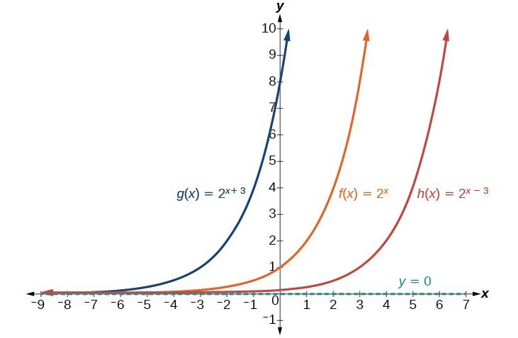 Graph of three functions, g(x) = 2^(x+3) in blue, f(x) = 2^x in orange, and h(x)=2^(x-3). Each functions' asymptotes are at y=0Note that each functions' transformations are described in the text.