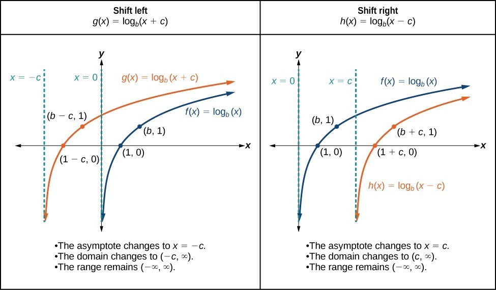 Graphs Of Logarithmic Functions Lumen Learning College Algebra