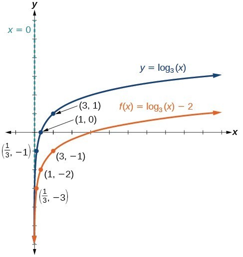 log2 e^x Horizontal Shifts Logarithmic of and Vertical Functions