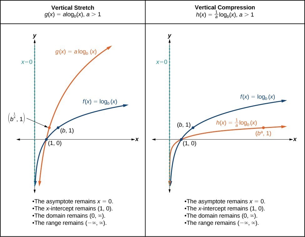 Stretching Compressing Or Reflecting A Logarithmic Function College Algebra