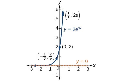 exponential decay function