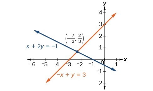 A graph of two lines that cross at the point negative seven-thirds, two-thirds. The first line's equation is x+2y=negative 1. The second line's equation is negative x + y equals 3.