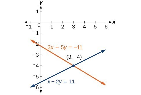 A graph of two lines that cross at the point 3, negative 4. The first line's equation is 3x+5y=-11. The second line's equation is x-2y=11.