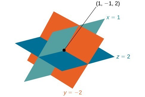 Three planes intersect at 1, negative 1, 2. The light blue plane's equation is x=1. The dark blue plane's equation is z=2. The orange plane's equation is y=negative 2.