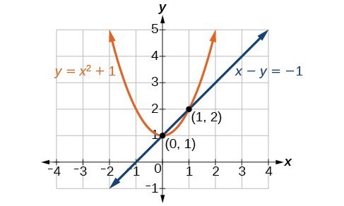 Line x minus y equals negative one crosses parabola y equals x squared plus one at the points zero, one and one, two.