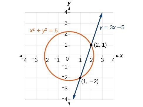 Line y equals 3x minus 5 crosses circle x squared plus y squared equals five at the points 2,1 and 1, negative 2.