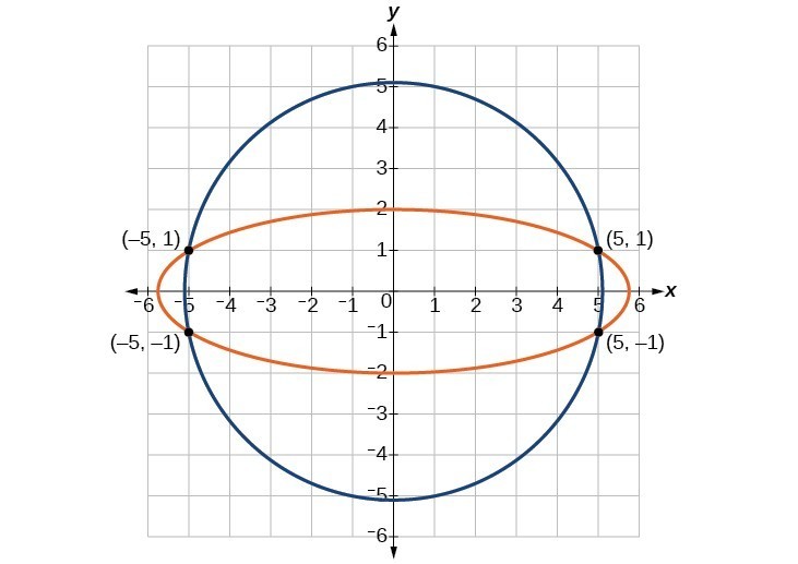 Circle intersected by ellipse at four points. Those points are negative five, one; five, one; five, negative one; and negative five, negative one.