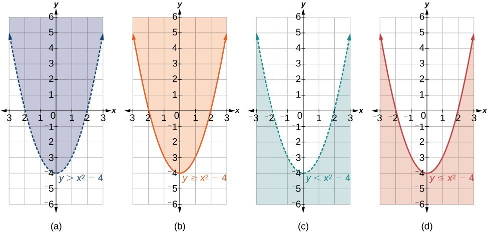 Function plots for Equations 5 (a) and 6 (b) at DDD = 32. Shaded areas