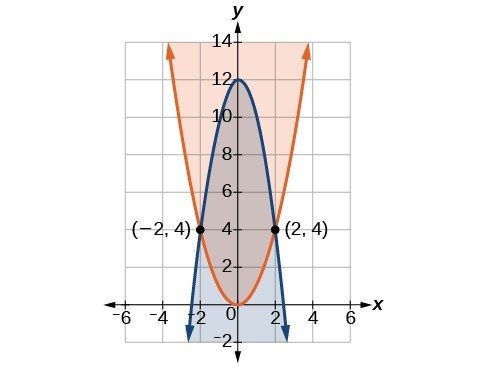 Two parabolas that intersect at the points negative 2, four and two, four. The region above the orange parabola is shaded, and the region below the blue parabola is shaded.