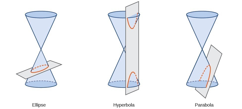 Equations of Ellipses College Algebra