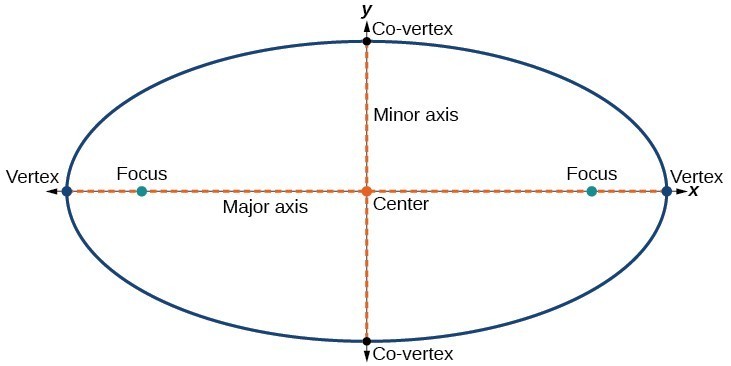 Equations Of Ellipses College Algebra