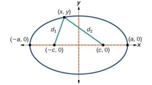 ellipse equation