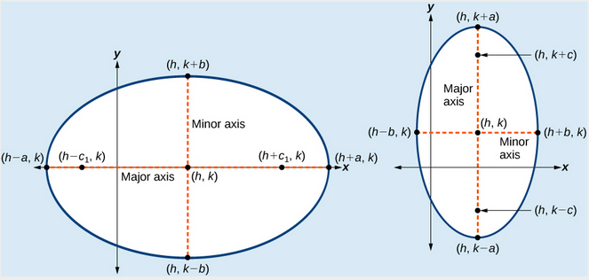 ellipse equation