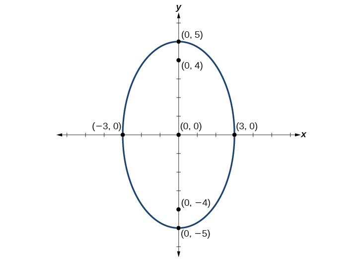 Graphs Of Ellipses College Algebra