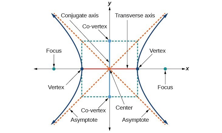 Equations Of Hyperbolas College Algebra