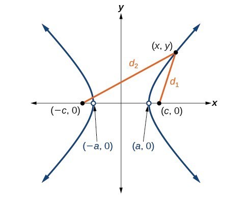 Equations of Hyperbolas