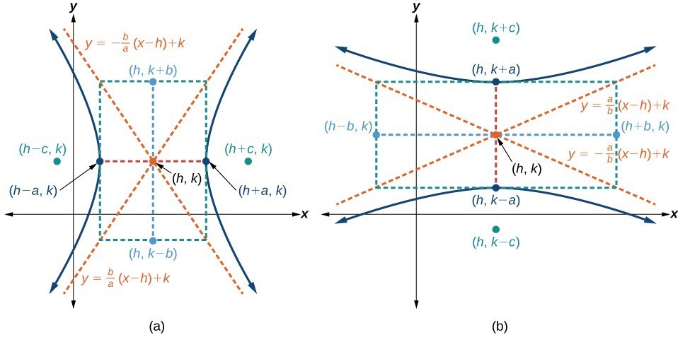 Equations Of Hyperbolas College Algebra