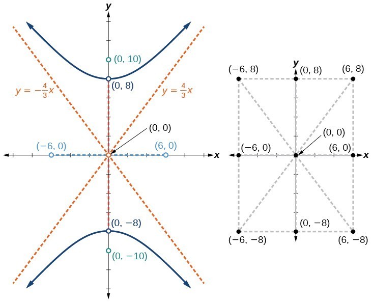 Graph Hyperbolas College Algebra