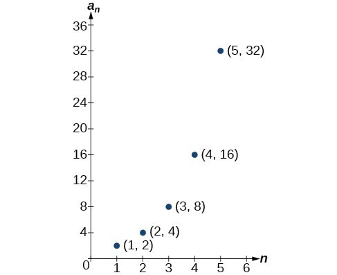 Sequences And Their Notations College Algebra