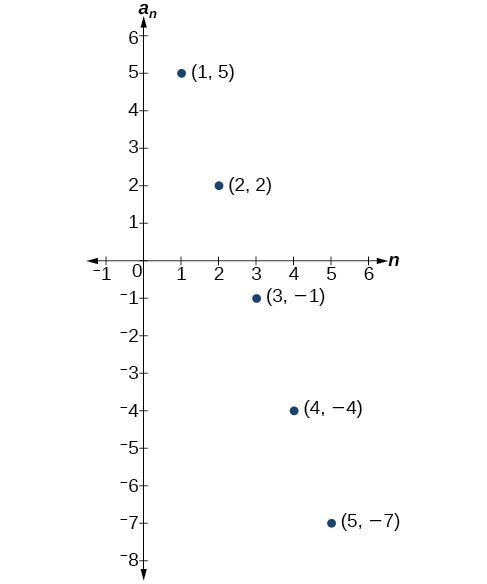 Graph of a scattered plot where the x-axis is labeled n and the y-axis is labeled a_n.