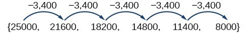 A sequence, {25000, 21600, 18200, 14800, 8000}, that shows the terms differ only by -3400.