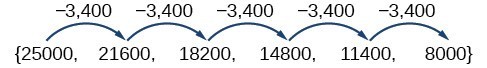 A sequence, {25000, 21600, 18200, 14800, 8000}, that shows the terms differ only by -3400.