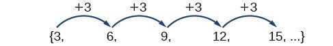 A sequence {3, 6, 9, 12, 15, ...} that shows the terms only differ by 3.