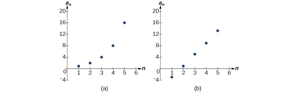 Two graphs of arithmetic sequences. Graph (a) grows exponentially while graph (b) grows linearly.