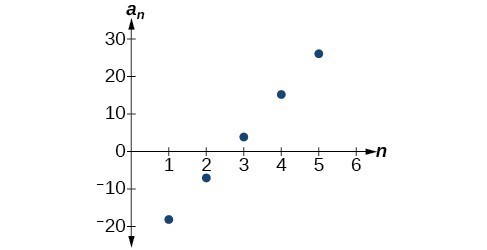 Graph of the arithmetic sequence. The points form a positive line.