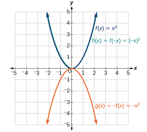 function reflection over y axis calculator