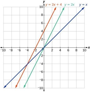 Graphing and Writing Equations of Linear Functions | College Algebra