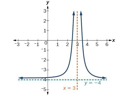 Graph of f(x)=1/(x-3)^2-4 with its vertical asymptote at x=3 and its horizontal asymptote at y=-4.