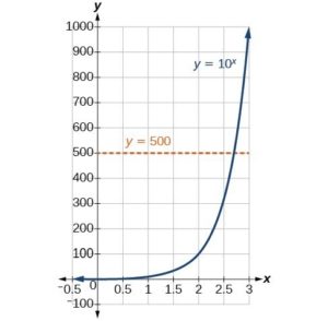 Converting Between Logarithmic And Exponential Form | College Algebra