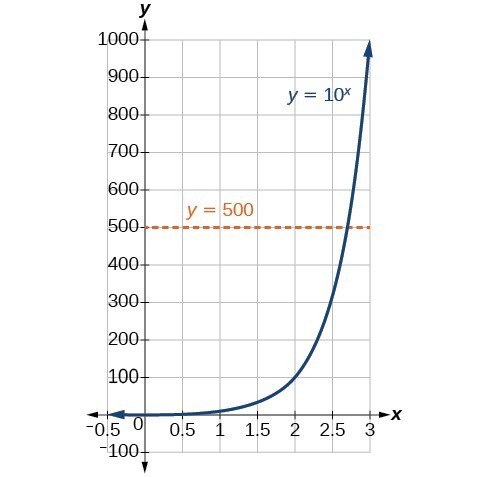 Gráfica de las intersecciones de las ecuaciones y=10^x e y=500.