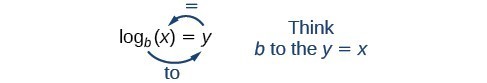 Think b to the y equals x.