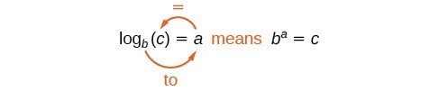 logb (c) = a significa b para a potência A igual a C.